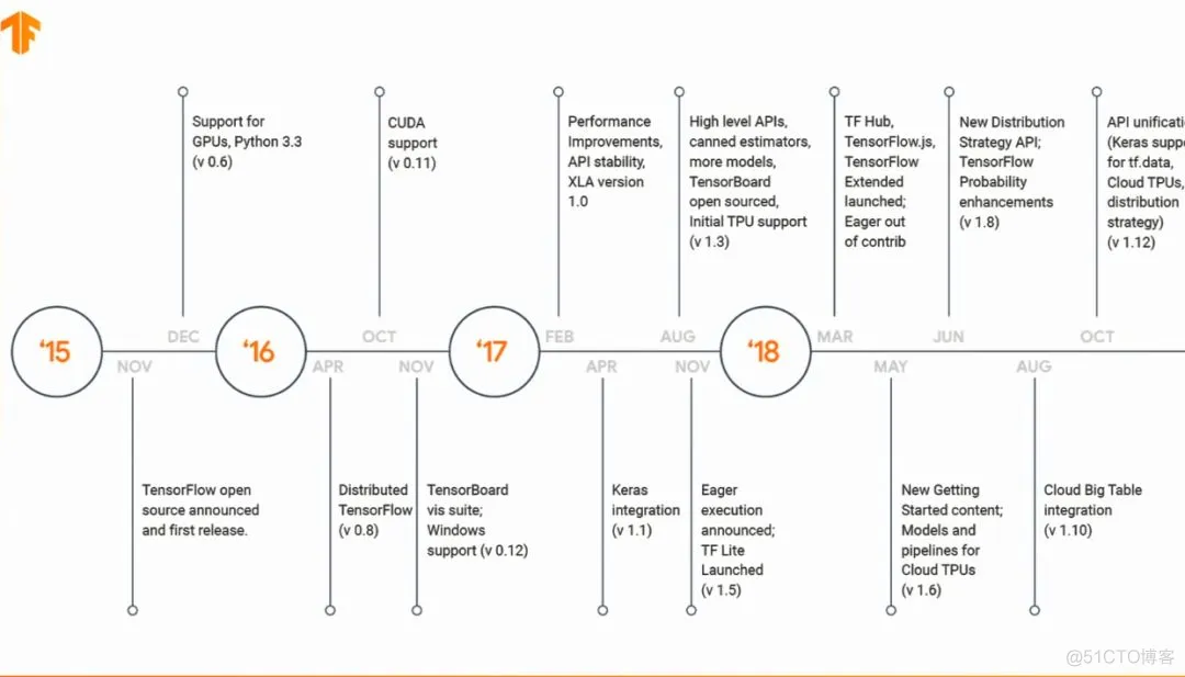 【TensorFlow2.0】TensorFlow2.0专栏上线，你来吗？_深度学习_02